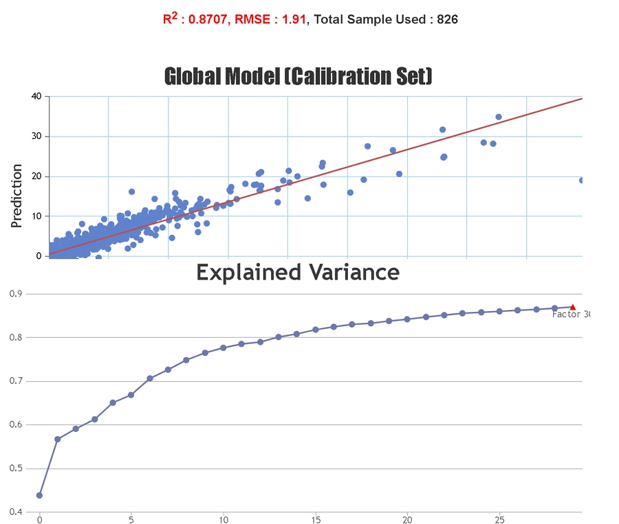 explained variance by NIR models