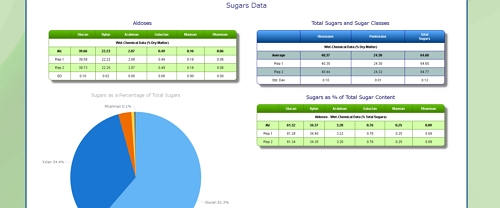 lignocellulosic sugars data at Celignis